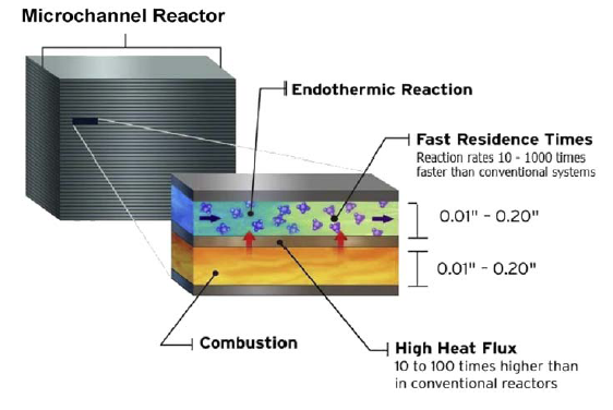 Microchannel process technology enables greener processes