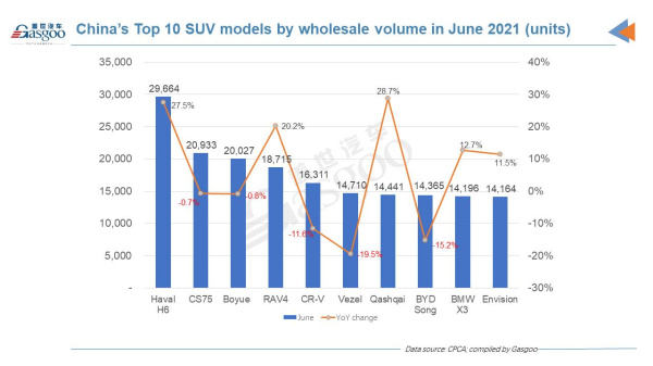 Top 10 locally-made car, SUV models in China by June wholesales